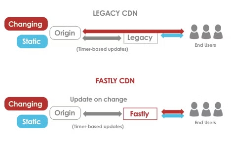 Fastly CDN Prinzip
